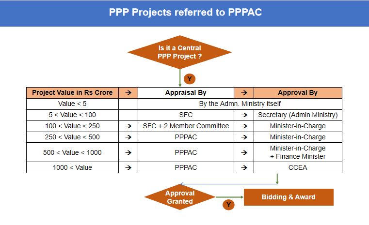 Flowchart showing PPP projects referred to PPPAC based on project value. Appraisal and approval authorities vary from administrative ministry for projects under 5 crore, to PPPAC and CCEA for projects above 1000 crore. The chart confirms if it's a central PPP project and shows steps leading to bidding and award.